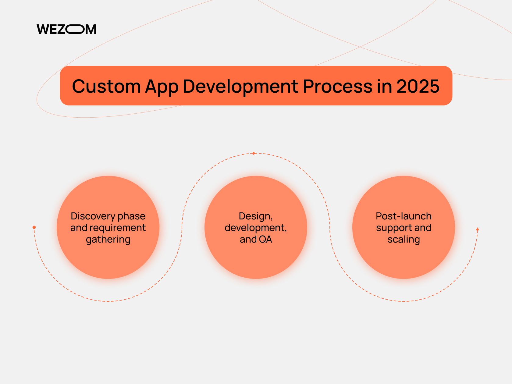Custom mobile app development process in 2025 with discovery phase, design, QA, and post-launch support for tailored mobile apps for business
